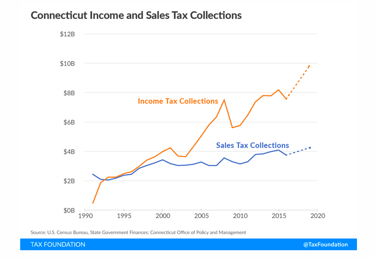 Tax Foundation Study: Connecticut Must Re-Think Tax Structure